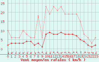Courbe de la force du vent pour Aniane (34)