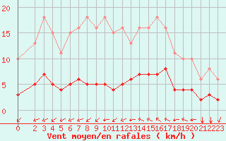 Courbe de la force du vent pour Luc-sur-Orbieu (11)