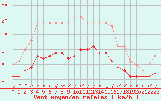 Courbe de la force du vent pour Aniane (34)