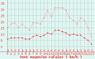 Courbe de la force du vent pour Corny-sur-Moselle (57)