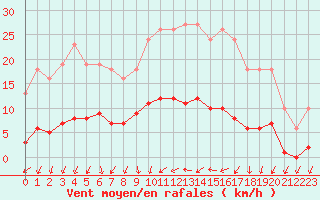Courbe de la force du vent pour Sainte-Ouenne (79)