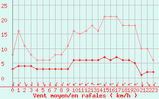 Courbe de la force du vent pour Besn (44)