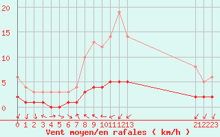 Courbe de la force du vent pour Courcelles (Be)