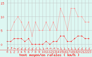 Courbe de la force du vent pour Remich (Lu)