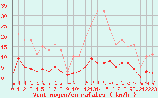 Courbe de la force du vent pour Vence (06)