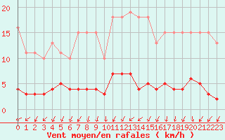 Courbe de la force du vent pour Mouilleron-le-Captif (85)