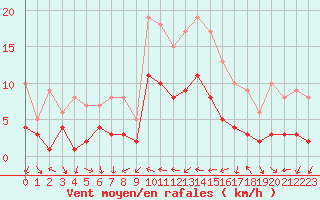 Courbe de la force du vent pour Sariena, Depsito agua