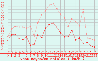 Courbe de la force du vent pour Ble / Mulhouse (68)