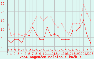 Courbe de la force du vent pour Altenrhein