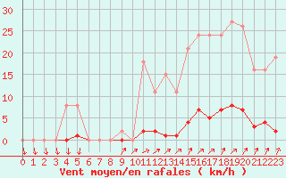 Courbe de la force du vent pour Lamballe (22)