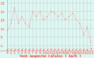 Courbe de la force du vent pour Soria (Esp)