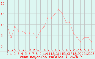Courbe de la force du vent pour Odiham