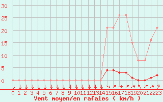 Courbe de la force du vent pour Herhet (Be)