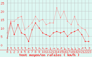 Courbe de la force du vent pour Ble / Mulhouse (68)