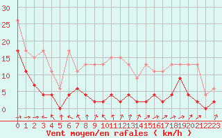 Courbe de la force du vent pour Saentis (Sw)