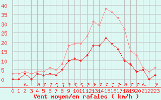 Courbe de la force du vent pour Orly (91)