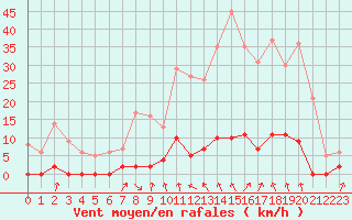 Courbe de la force du vent pour Saint-Rambert-en-Bugey (01)