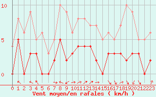 Courbe de la force du vent pour Brive-Laroche (19)
