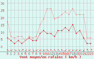 Courbe de la force du vent pour La Brvine (Sw)