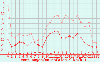 Courbe de la force du vent pour Aigle (Sw)