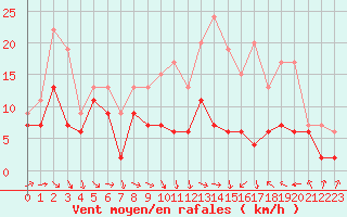 Courbe de la force du vent pour Chteaudun (28)