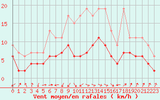 Courbe de la force du vent pour Interlaken