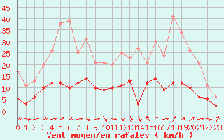 Courbe de la force du vent pour Belfort-Dorans (90)