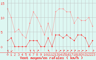 Courbe de la force du vent pour Chamonix-Mont-Blanc (74)