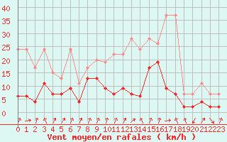 Courbe de la force du vent pour Mathod