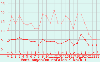 Courbe de la force du vent pour Saint-Philbert-sur-Risle (27)
