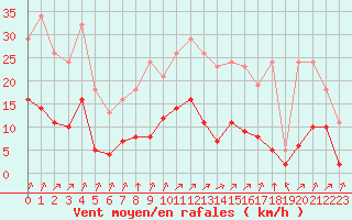 Courbe de la force du vent pour Villarzel (Sw)