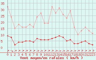 Courbe de la force du vent pour Lagny-sur-Marne (77)