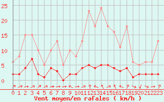 Courbe de la force du vent pour Haegen (67)