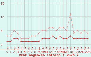 Courbe de la force du vent pour Rmering-ls-Puttelange (57)