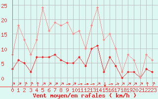 Courbe de la force du vent pour Montret (71)