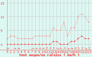 Courbe de la force du vent pour Douzy (08)