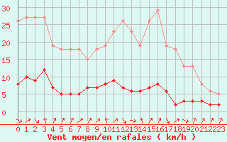 Courbe de la force du vent pour Le Perreux-sur-Marne (94)