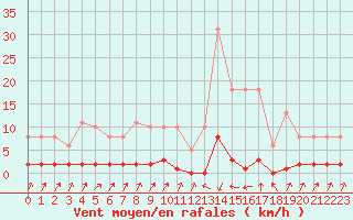 Courbe de la force du vent pour Pinsot (38)