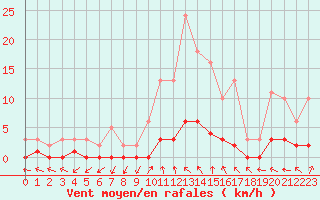 Courbe de la force du vent pour Verneuil (78)