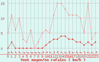 Courbe de la force du vent pour Douelle (46)