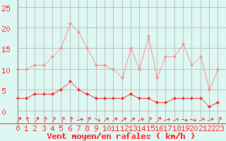 Courbe de la force du vent pour Saint-Laurent Nouan (41)