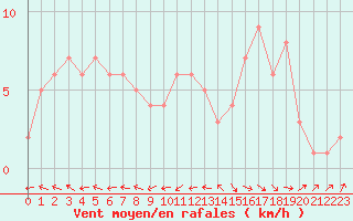 Courbe de la force du vent pour Mirepoix (09)