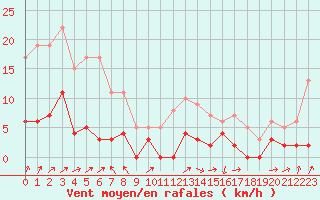 Courbe de la force du vent pour Besanon (25)