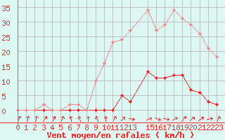 Courbe de la force du vent pour Mouilleron-le-Captif (85)