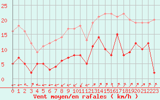 Courbe de la force du vent pour Saint-Auban (04)