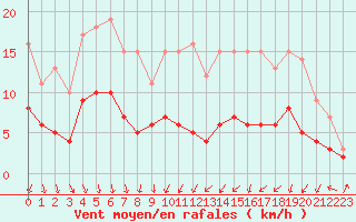 Courbe de la force du vent pour Chartres (28)