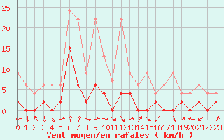 Courbe de la force du vent pour Aadorf / Tnikon