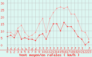 Courbe de la force du vent pour Marignana (2A)