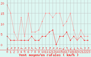 Courbe de la force du vent pour Hallau