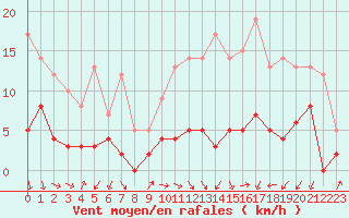 Courbe de la force du vent pour Lyon - Bron (69)